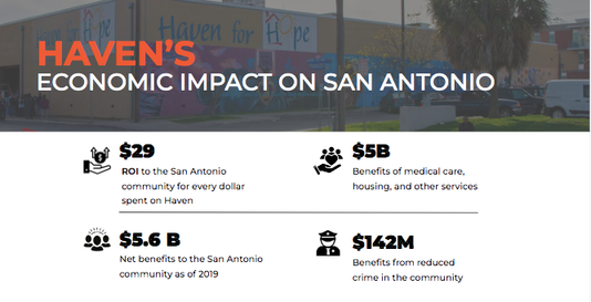 Haven for Hope economic impact showing $29 return for every dollar spent