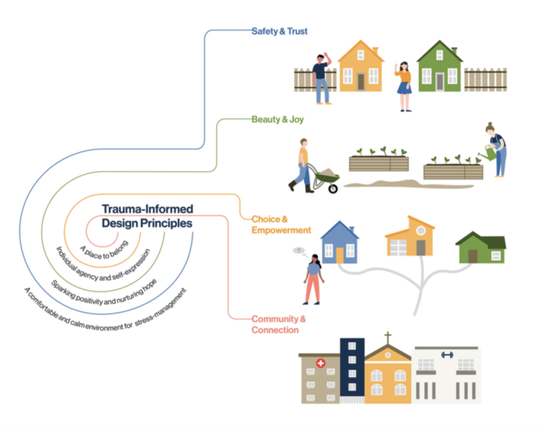 Diagram showing the trauma-informed design methodology used at Golden Gateway