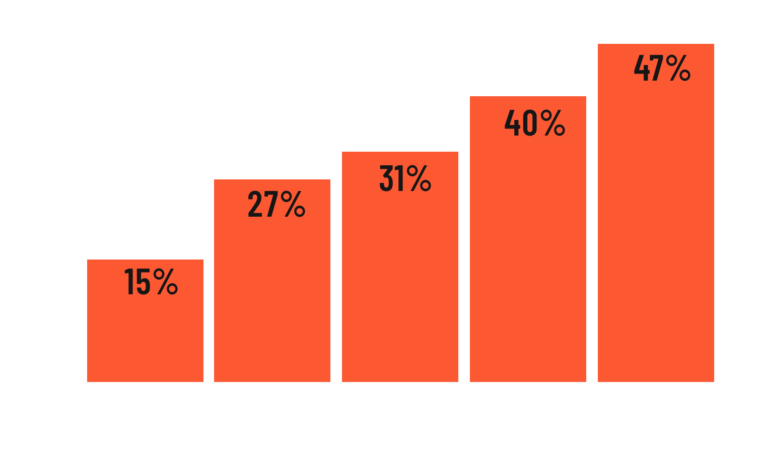 Chart visual